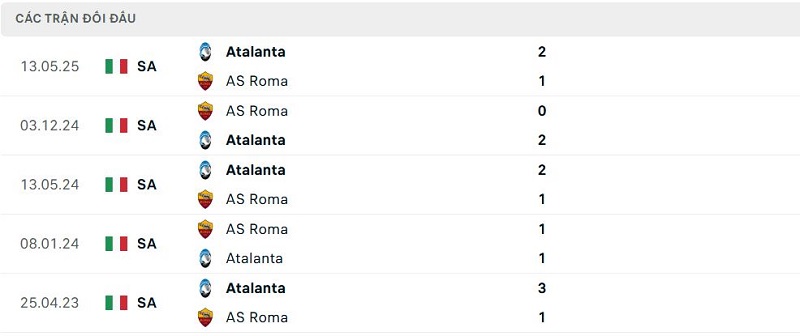 Lịch sử đối đầu Atalanta vs AS Roma Lịch sử đối đầu Atalanta vs AS Roma