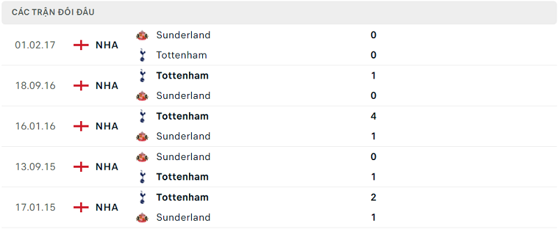 Lịch sử đối đầu Tottenham vs Sunderland