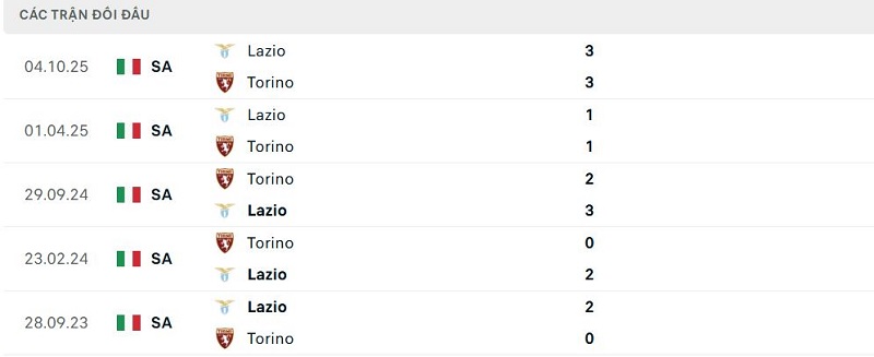 Lịch sử đối đầu Torino vs Lazio