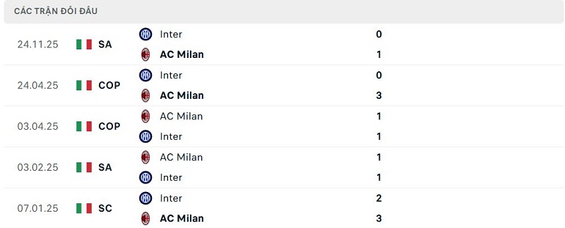 Lịch sử đối đầu AC Milan vs Inter Lịch sử đối đầu AC Milan vs Inter